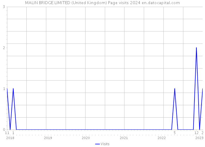 MALIN BRIDGE LIMITED (United Kingdom) Page visits 2024 