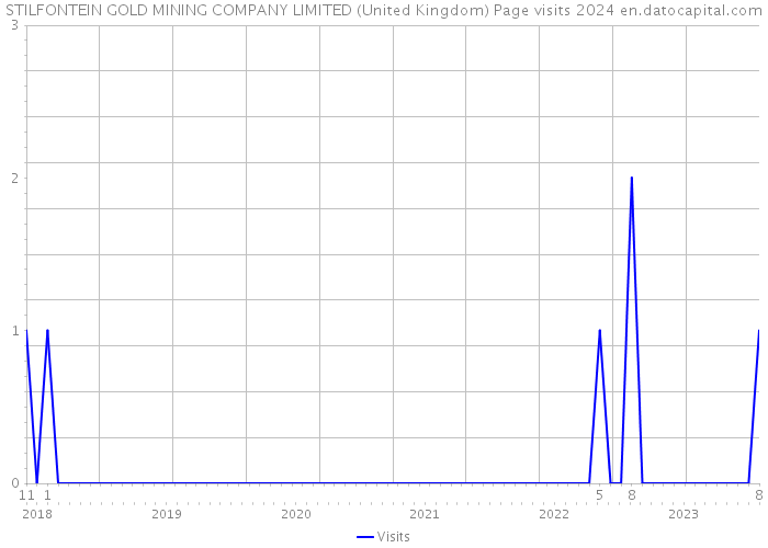 STILFONTEIN GOLD MINING COMPANY LIMITED (United Kingdom) Page visits 2024 