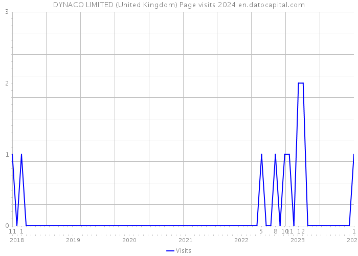 DYNACO LIMITED (United Kingdom) Page visits 2024 