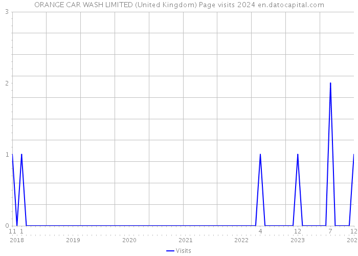ORANGE CAR WASH LIMITED (United Kingdom) Page visits 2024 