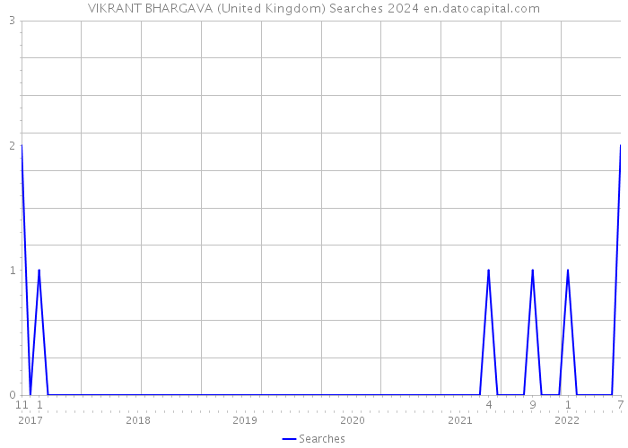 VIKRANT BHARGAVA (United Kingdom) Searches 2024 