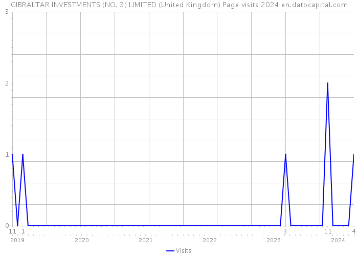 GIBRALTAR INVESTMENTS (NO. 3) LIMITED (United Kingdom) Page visits 2024 