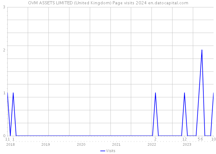OVM ASSETS LIMITED (United Kingdom) Page visits 2024 