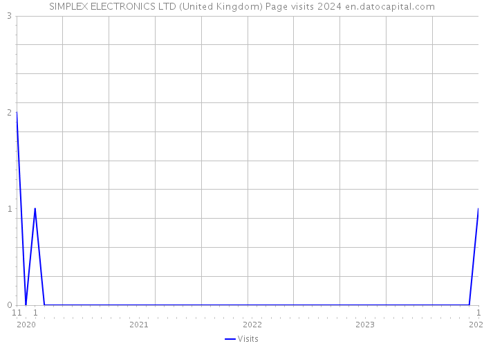 SIMPLEX ELECTRONICS LTD (United Kingdom) Page visits 2024 