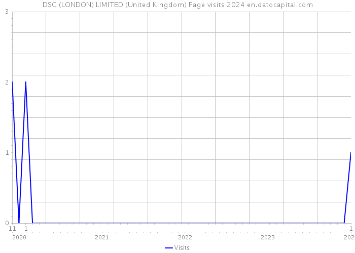 DSC (LONDON) LIMITED (United Kingdom) Page visits 2024 