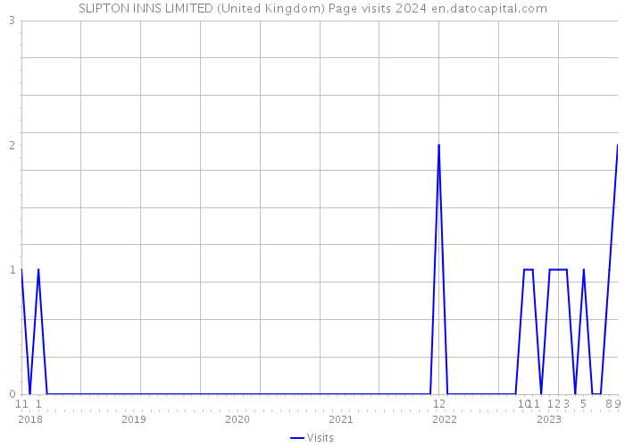 SLIPTON INNS LIMITED (United Kingdom) Page visits 2024 