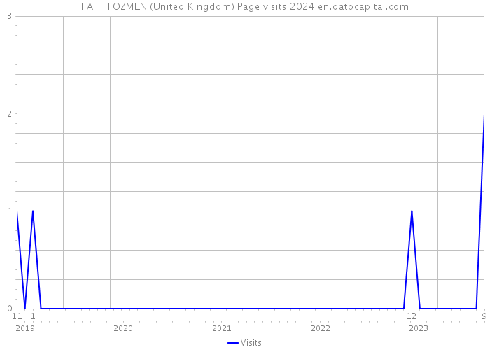 FATIH OZMEN (United Kingdom) Page visits 2024 