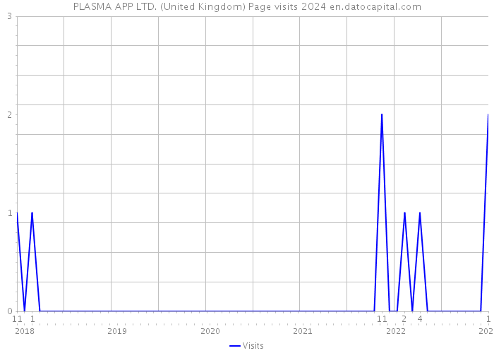 PLASMA APP LTD. (United Kingdom) Page visits 2024 