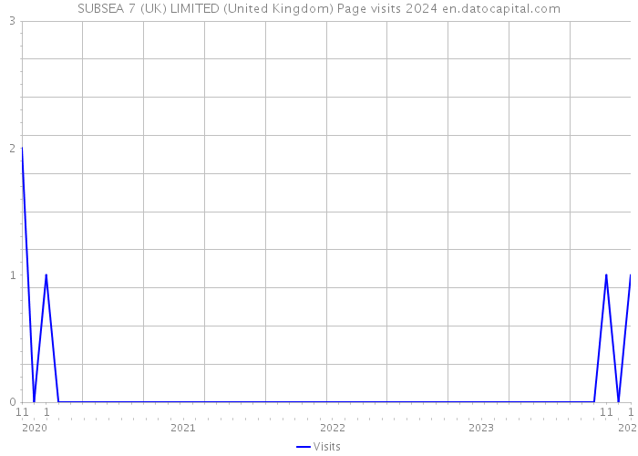 SUBSEA 7 (UK) LIMITED (United Kingdom) Page visits 2024 