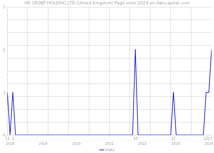 HD GROEP HOLDING LTD (United Kingdom) Page visits 2024 
