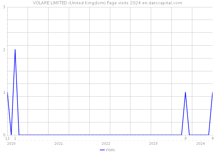VOLARE LIMITED (United Kingdom) Page visits 2024 