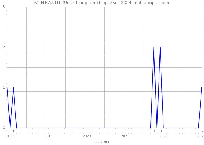 WITH EWA LLP (United Kingdom) Page visits 2024 