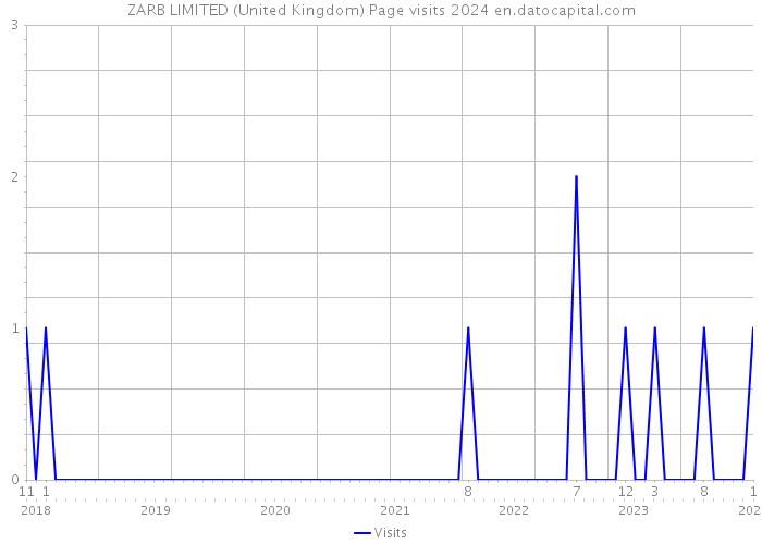 ZARB LIMITED (United Kingdom) Page visits 2024 