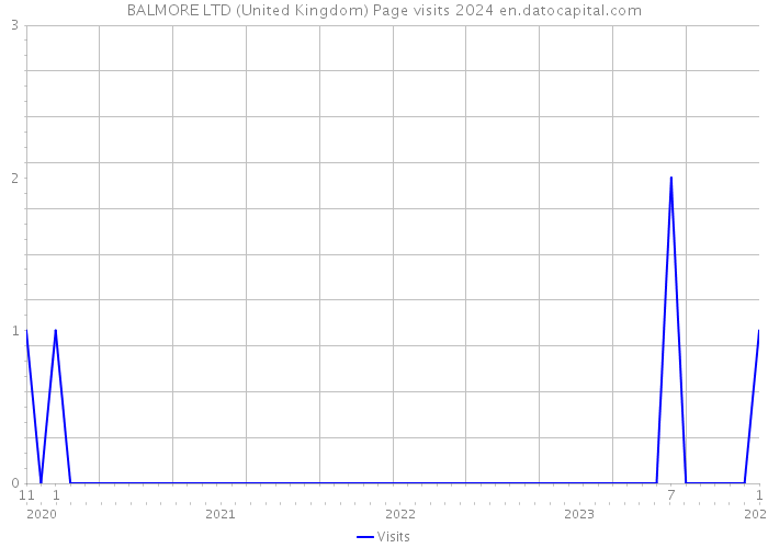 BALMORE LTD (United Kingdom) Page visits 2024 