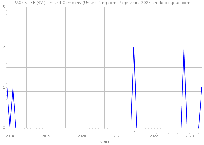 PASSIVLIFE (BVI) Limited Company (United Kingdom) Page visits 2024 