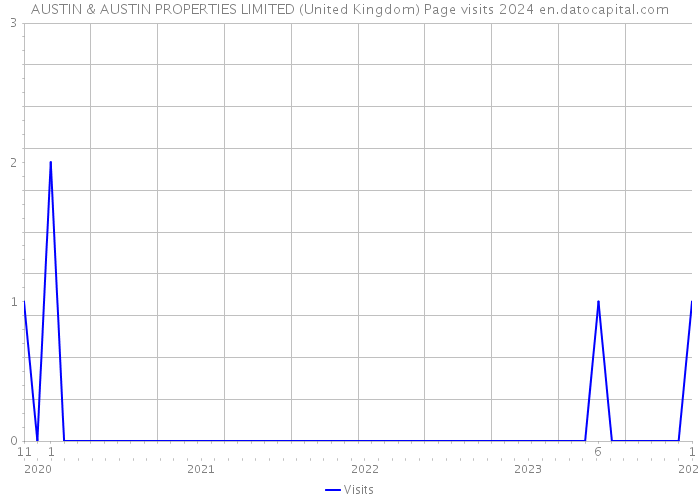 AUSTIN & AUSTIN PROPERTIES LIMITED (United Kingdom) Page visits 2024 