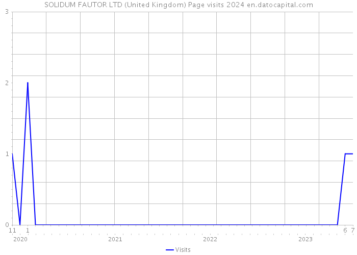 SOLIDUM FAUTOR LTD (United Kingdom) Page visits 2024 