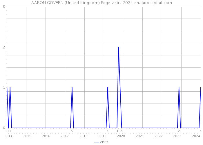 AARON GOVERN (United Kingdom) Page visits 2024 