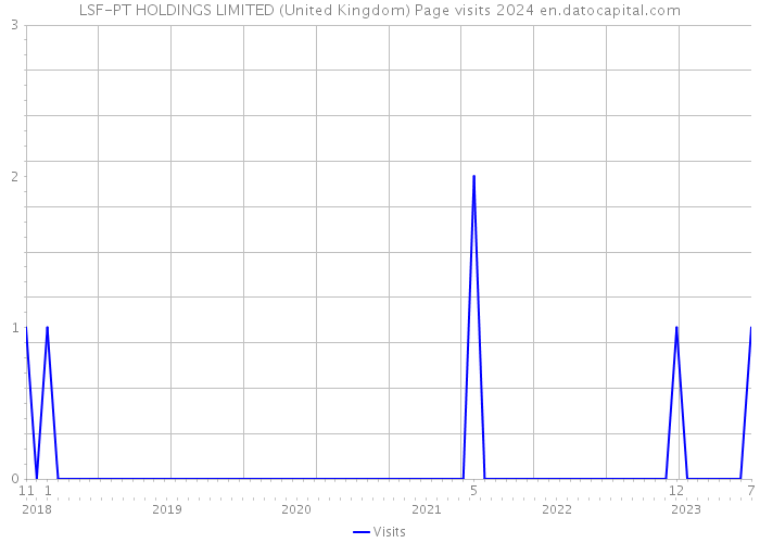 LSF-PT HOLDINGS LIMITED (United Kingdom) Page visits 2024 
