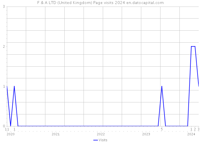 F & A LTD (United Kingdom) Page visits 2024 