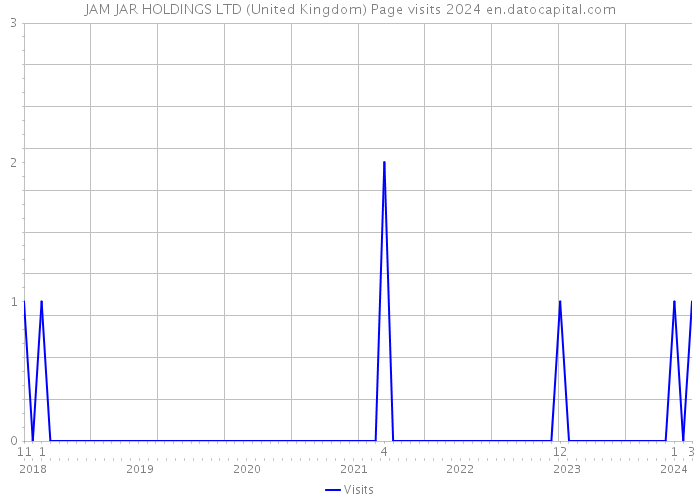 JAM JAR HOLDINGS LTD (United Kingdom) Page visits 2024 