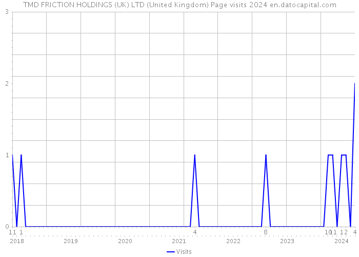 TMD FRICTION HOLDINGS (UK) LTD (United Kingdom) Page visits 2024 