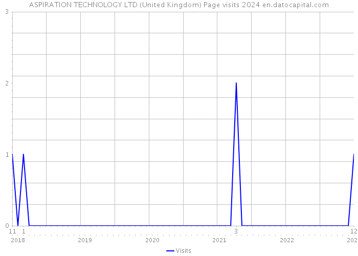 ASPIRATION TECHNOLOGY LTD (United Kingdom) Page visits 2024 