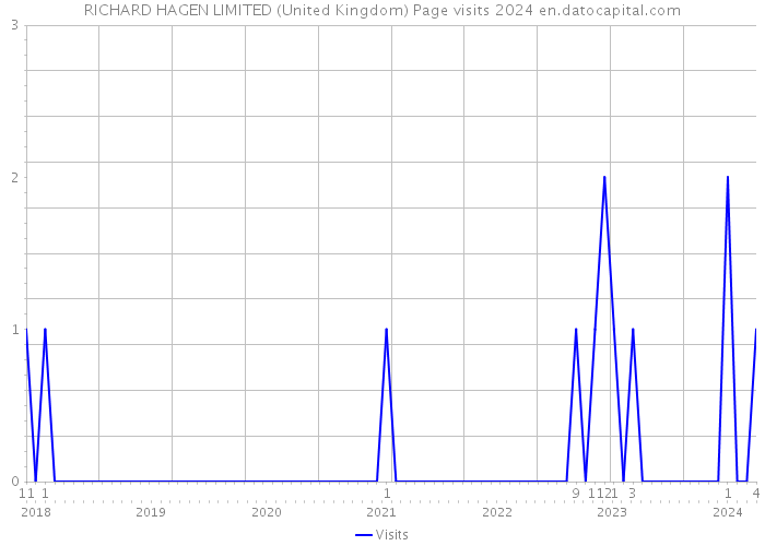 RICHARD HAGEN LIMITED (United Kingdom) Page visits 2024 