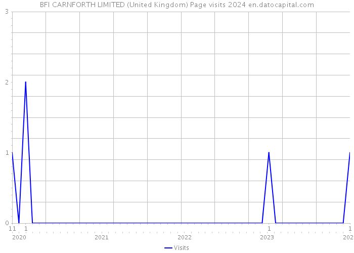 BFI CARNFORTH LIMITED (United Kingdom) Page visits 2024 
