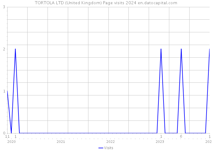 TORTOLA LTD (United Kingdom) Page visits 2024 