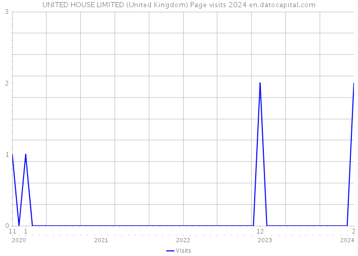 UNITED HOUSE LIMITED (United Kingdom) Page visits 2024 