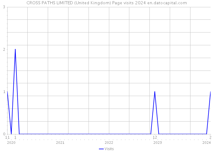 CROSS PATHS LIMITED (United Kingdom) Page visits 2024 