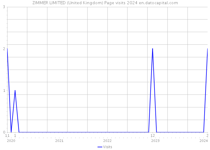ZIMMER LIMITED (United Kingdom) Page visits 2024 