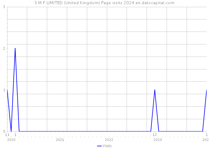 S M F LIMITED (United Kingdom) Page visits 2024 