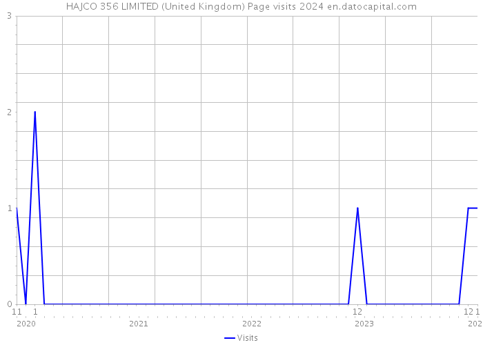 HAJCO 356 LIMITED (United Kingdom) Page visits 2024 