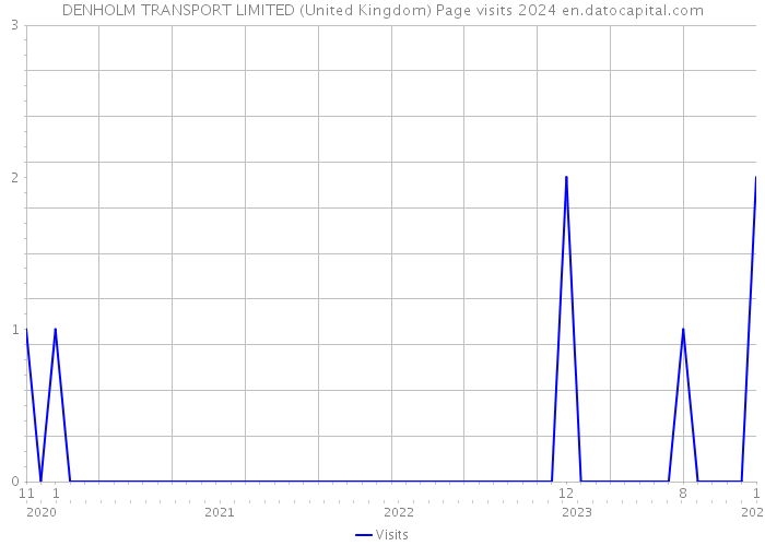 DENHOLM TRANSPORT LIMITED (United Kingdom) Page visits 2024 