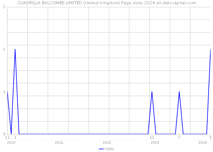 CUADRILLA BALCOMBE LIMITED (United Kingdom) Page visits 2024 