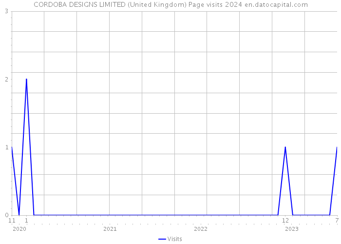 CORDOBA DESIGNS LIMITED (United Kingdom) Page visits 2024 