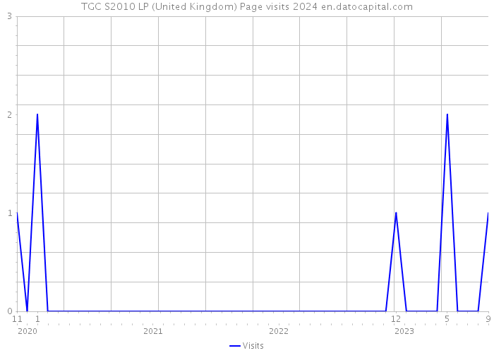 TGC S2010 LP (United Kingdom) Page visits 2024 