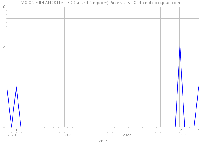 VISION MIDLANDS LIMITED (United Kingdom) Page visits 2024 