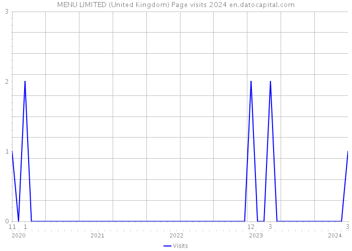 MENU LIMITED (United Kingdom) Page visits 2024 