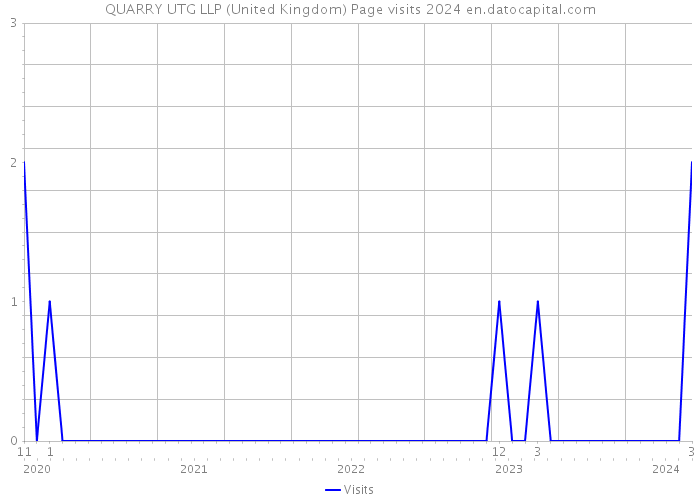 QUARRY UTG LLP (United Kingdom) Page visits 2024 