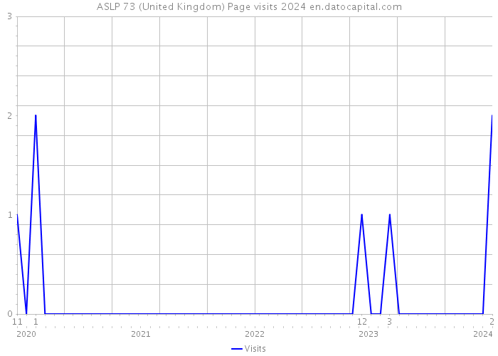 ASLP 73 (United Kingdom) Page visits 2024 