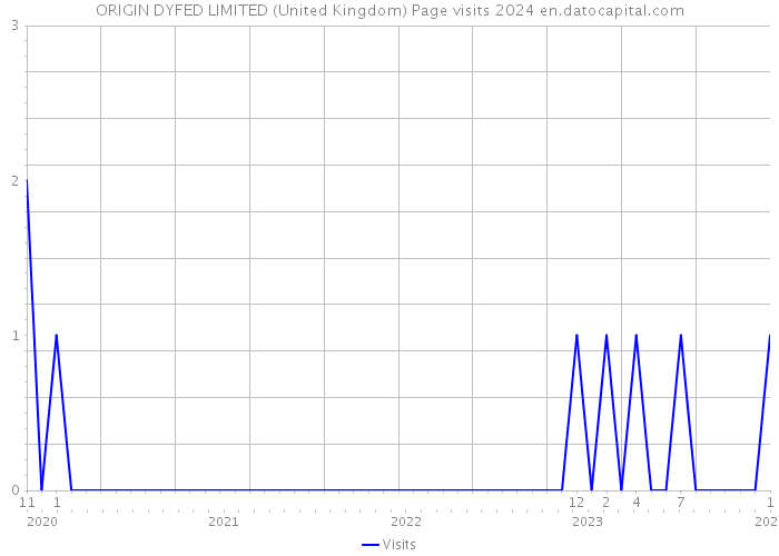 ORIGIN DYFED LIMITED (United Kingdom) Page visits 2024 