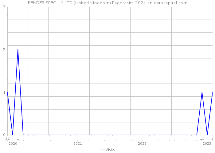 RENDER SPEC UK LTD (United Kingdom) Page visits 2024 