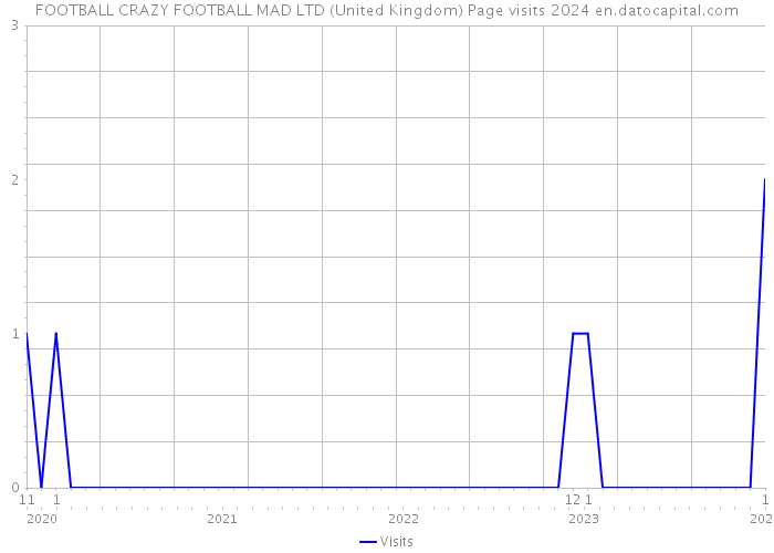 FOOTBALL CRAZY FOOTBALL MAD LTD (United Kingdom) Page visits 2024 