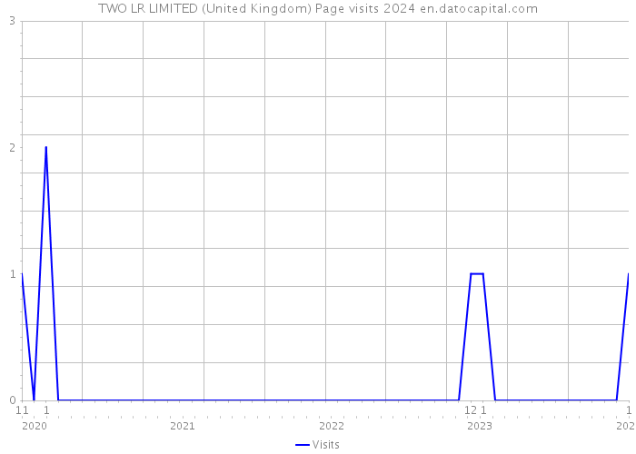 TWO LR LIMITED (United Kingdom) Page visits 2024 