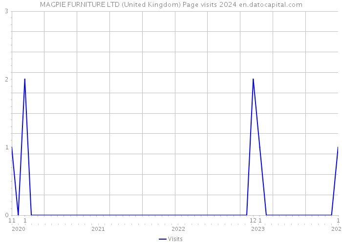 MAGPIE FURNITURE LTD (United Kingdom) Page visits 2024 