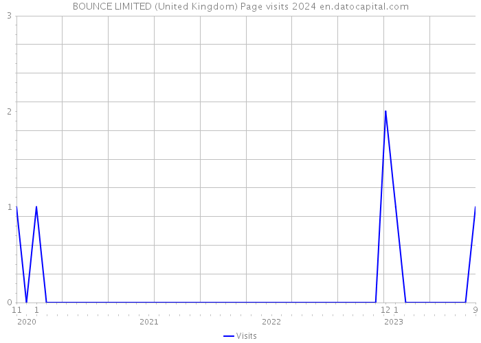 BOUNCE LIMITED (United Kingdom) Page visits 2024 