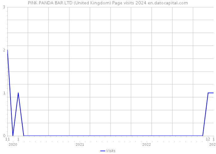 PINK PANDA BAR LTD (United Kingdom) Page visits 2024 